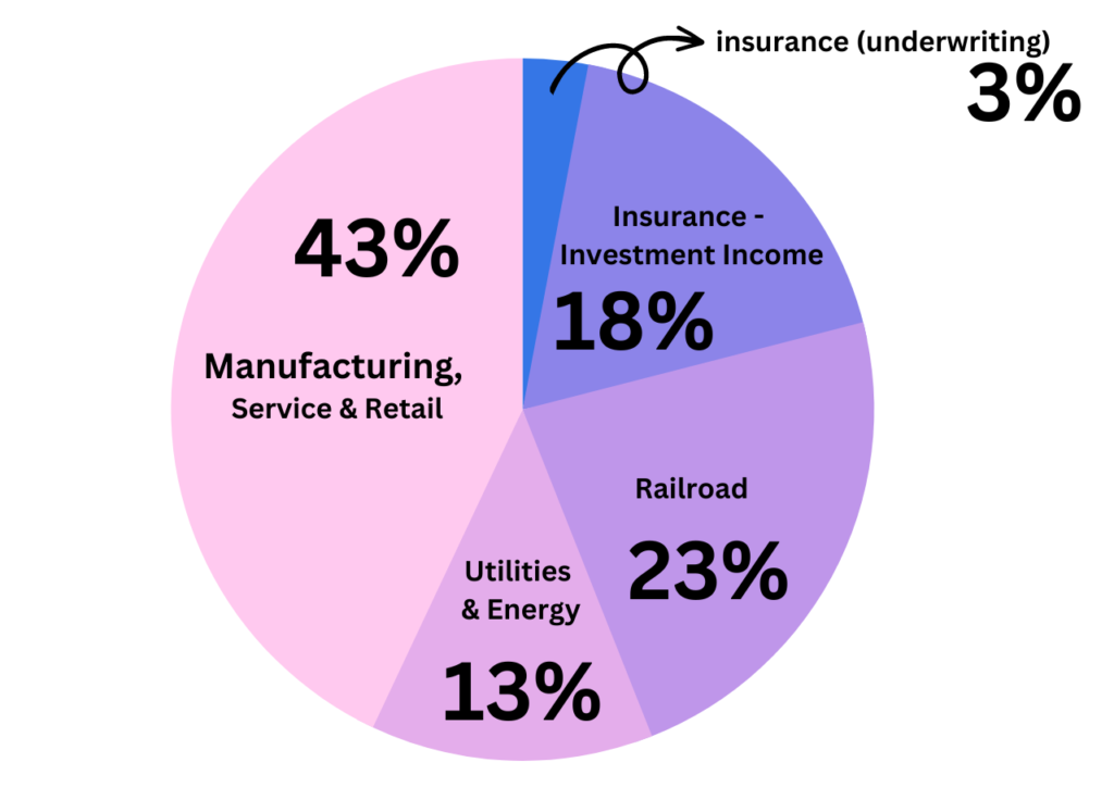 Berkshire Hathaway business breakdown